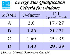 Energy Star Qualification
