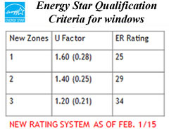 Energy Star Qualification